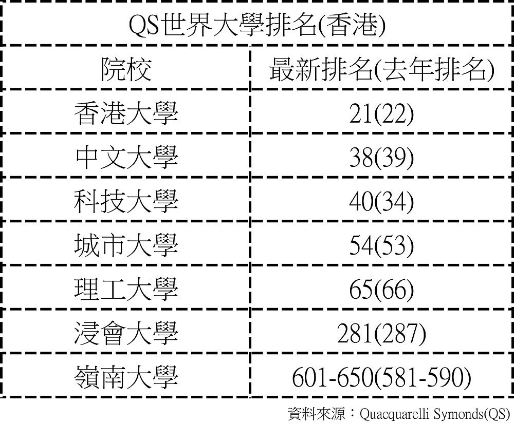 QS世界大學排名榜4大排名升港大升1位列21位- Parents Daily