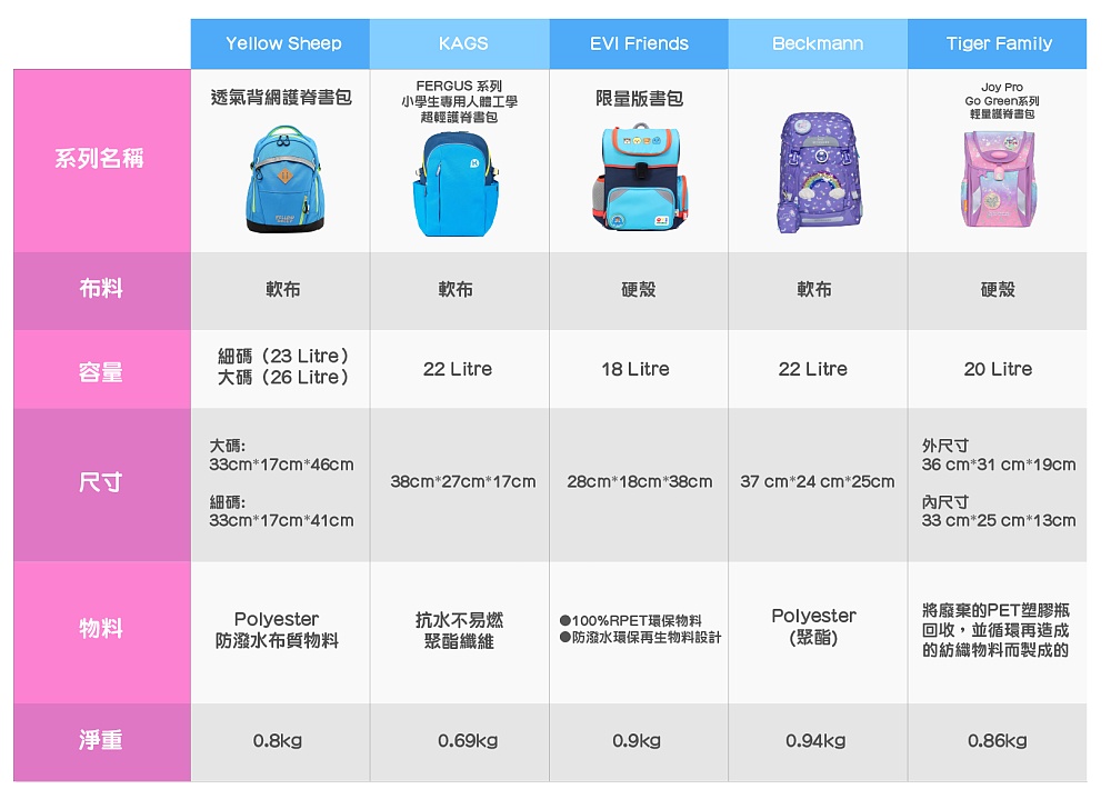 2021小學生護脊書包比較 評測肩帶、背墊、胸及腰帶、磁扣 間隔、收納帶、反光帶、物料 - Parents Daily